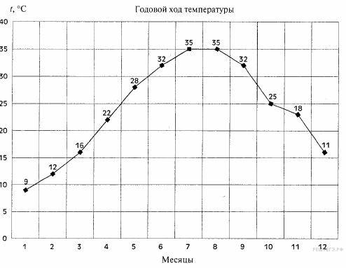 Годовой ход температуры 6 класс география. График годового хода температуры 6 класс. Построение Графика годового хода температуры. Температура воздуха. Годовой ход температуры воздуха.